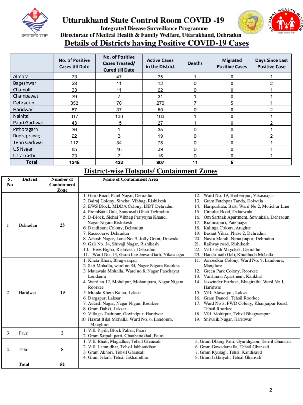 उत्तराखंड कोरोना बुलेटिन: स्वास्थ्य विभाग द्वारा जारी, दोपहर 2 बजे की रिपोर्ट, 31 और कोरोना पॉजिटिव 3 उत्तराखंड कोरोना बुलेटिन: स्वास्थ्य विभाग द्वारा जारी, दोपहर 2 बजे की रिपोर्ट, 31 और कोरोना पॉजिटिव 3 Hello Uttarakhand News »