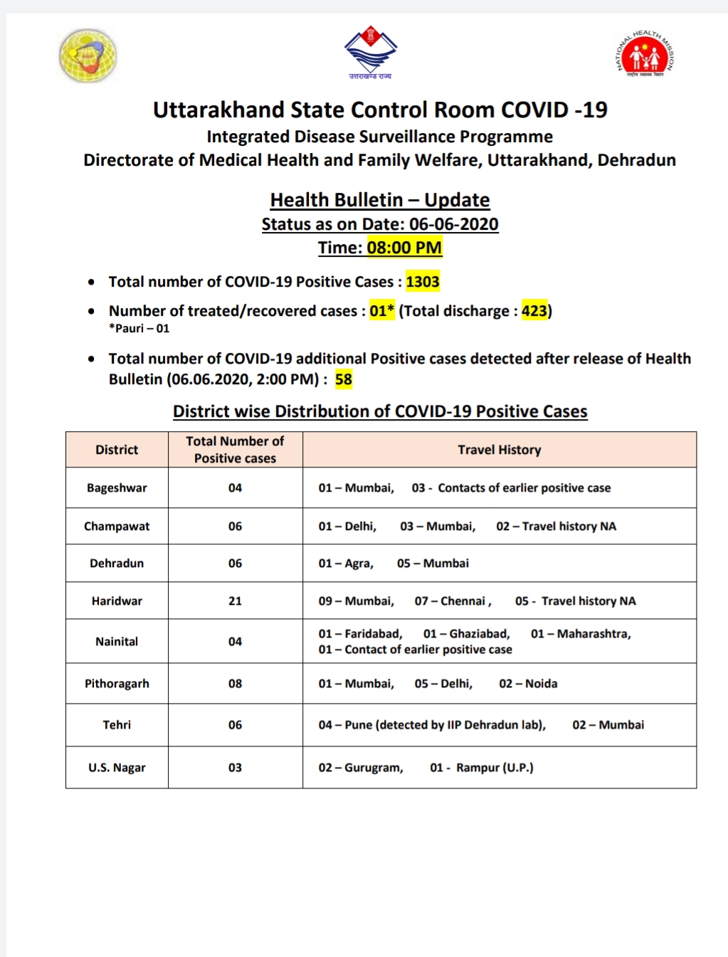 उत्तराखंड कोरोना बुलेटिन: स्वास्थ्य विभाग द्वारा जारी, रात 8 बजे की रिपोर्ट, 58 और कोरोना पॉजिटिव 2 Hello Uttarakhand News »