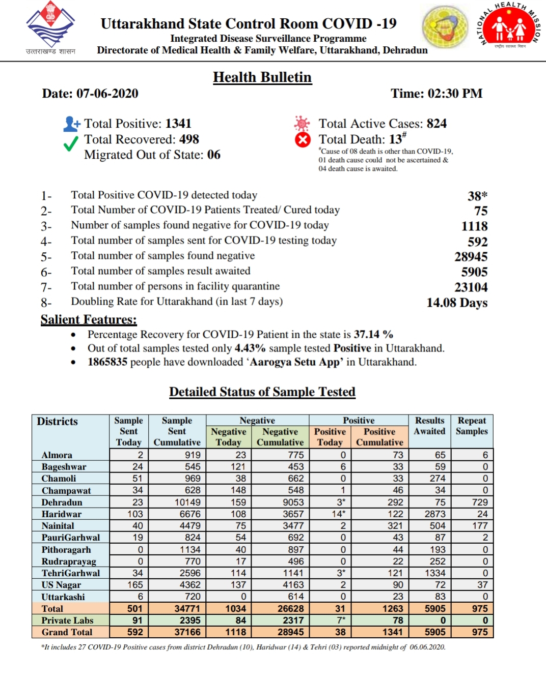 उत्तराखंड कोरोना बुलेटिन: स्वास्थ्य विभाग द्वारा जारी, दोपहर 2 बजे की रिपोर्ट, 38 और कोरोना पॉजिटिव 2 Hello Uttarakhand News »