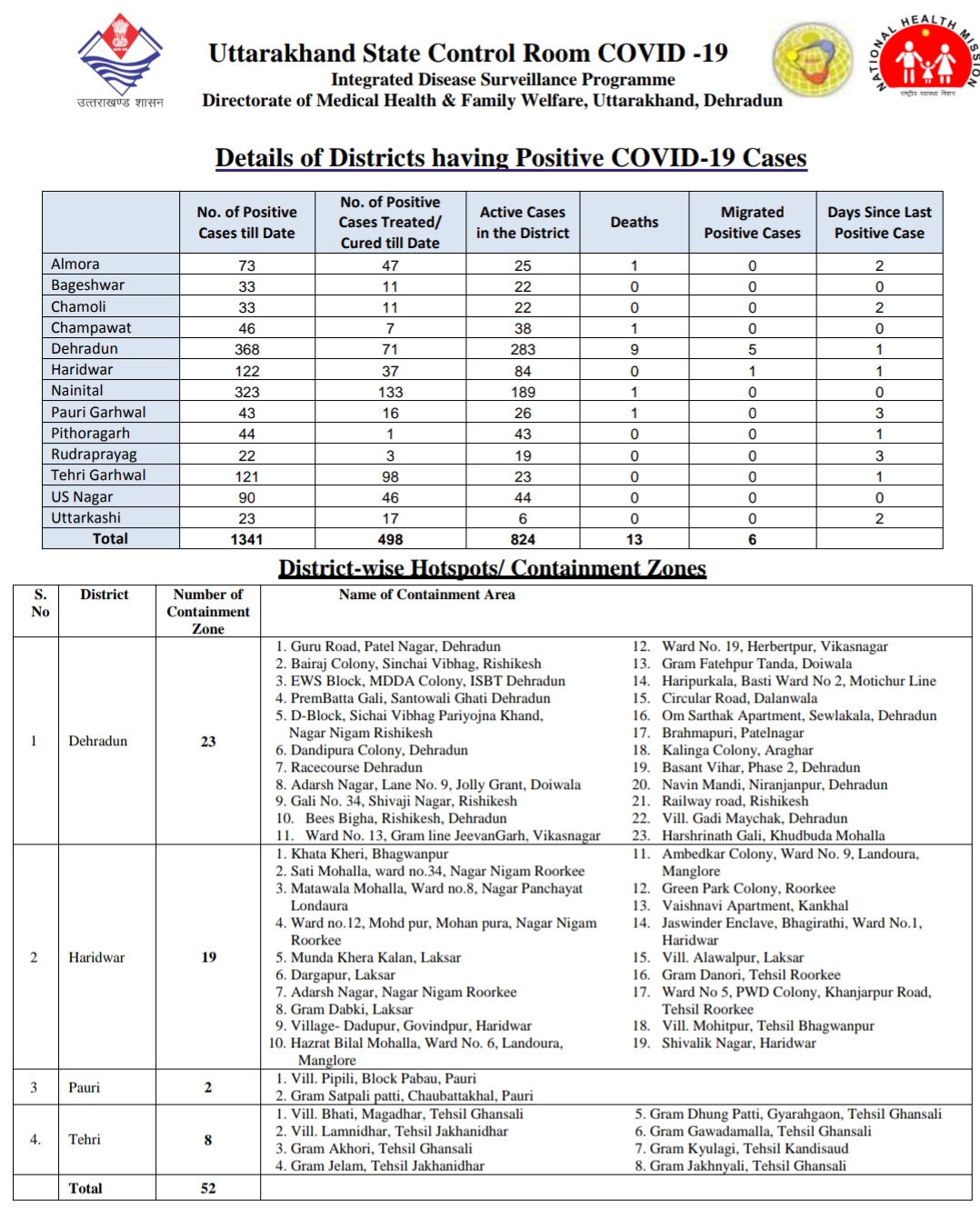 उत्तराखंड कोरोना बुलेटिन: स्वास्थ्य विभाग द्वारा जारी, दोपहर 2 बजे की रिपोर्ट, 38 और कोरोना पॉजिटिव 3 Hello Uttarakhand News »