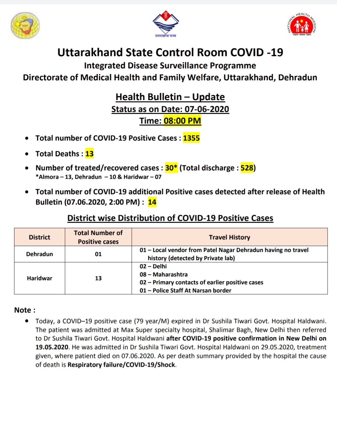 उत्तराखंड कोरोना बुलेटिन: स्वास्थ्य विभाग द्वारा जारी, रात 8 बजे की रिपोर्ट, 14 और कोरोना पॉजिटिव 2 Hello Uttarakhand News »