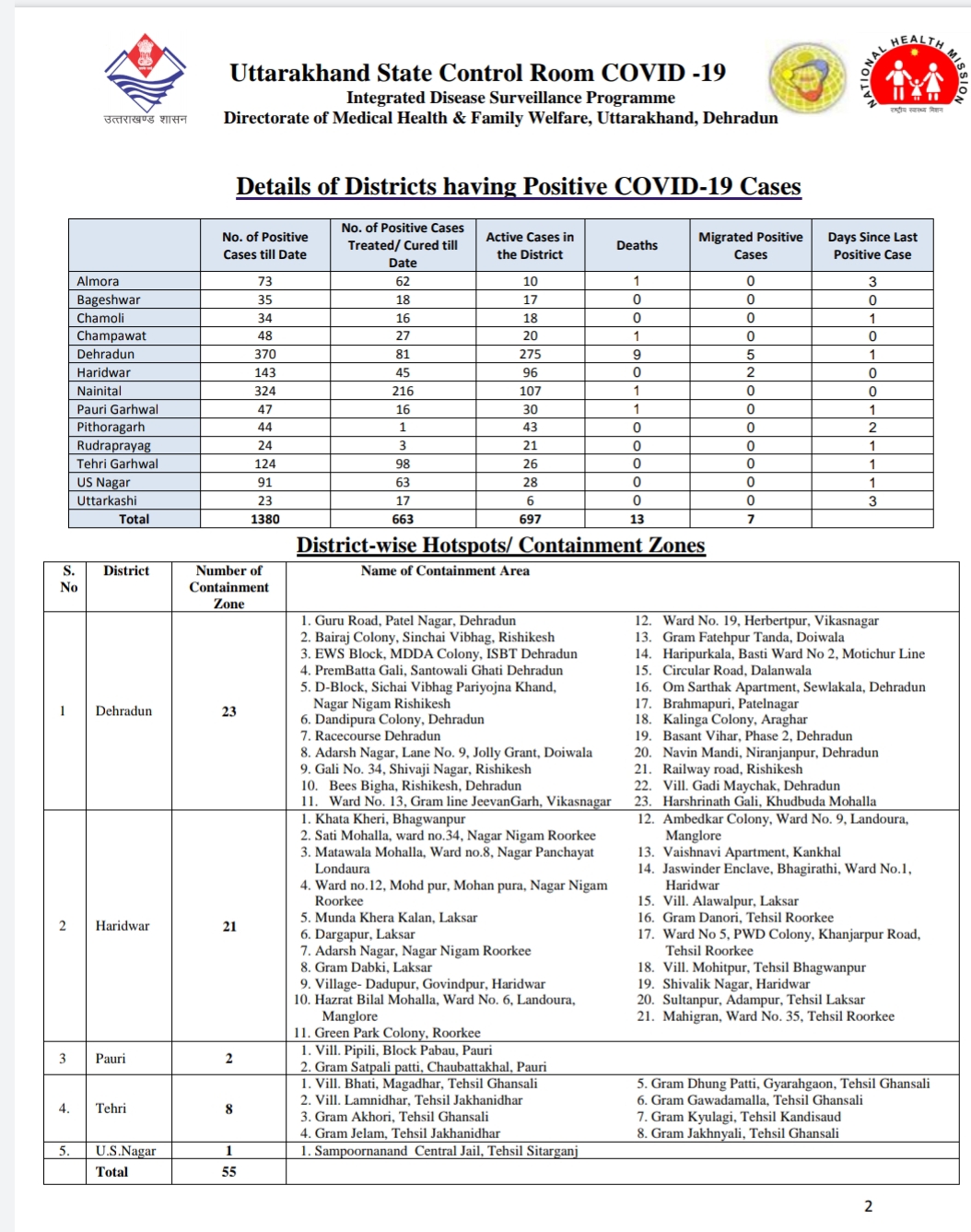 उत्तराखंड कोरोना बुलेटिन: स्वास्थ्य विभाग द्वारा जारी, दोपहर 2 बजे की रिपोर्ट, 25 और कोरोना पॉजिटिव 3 Hello Uttarakhand News »