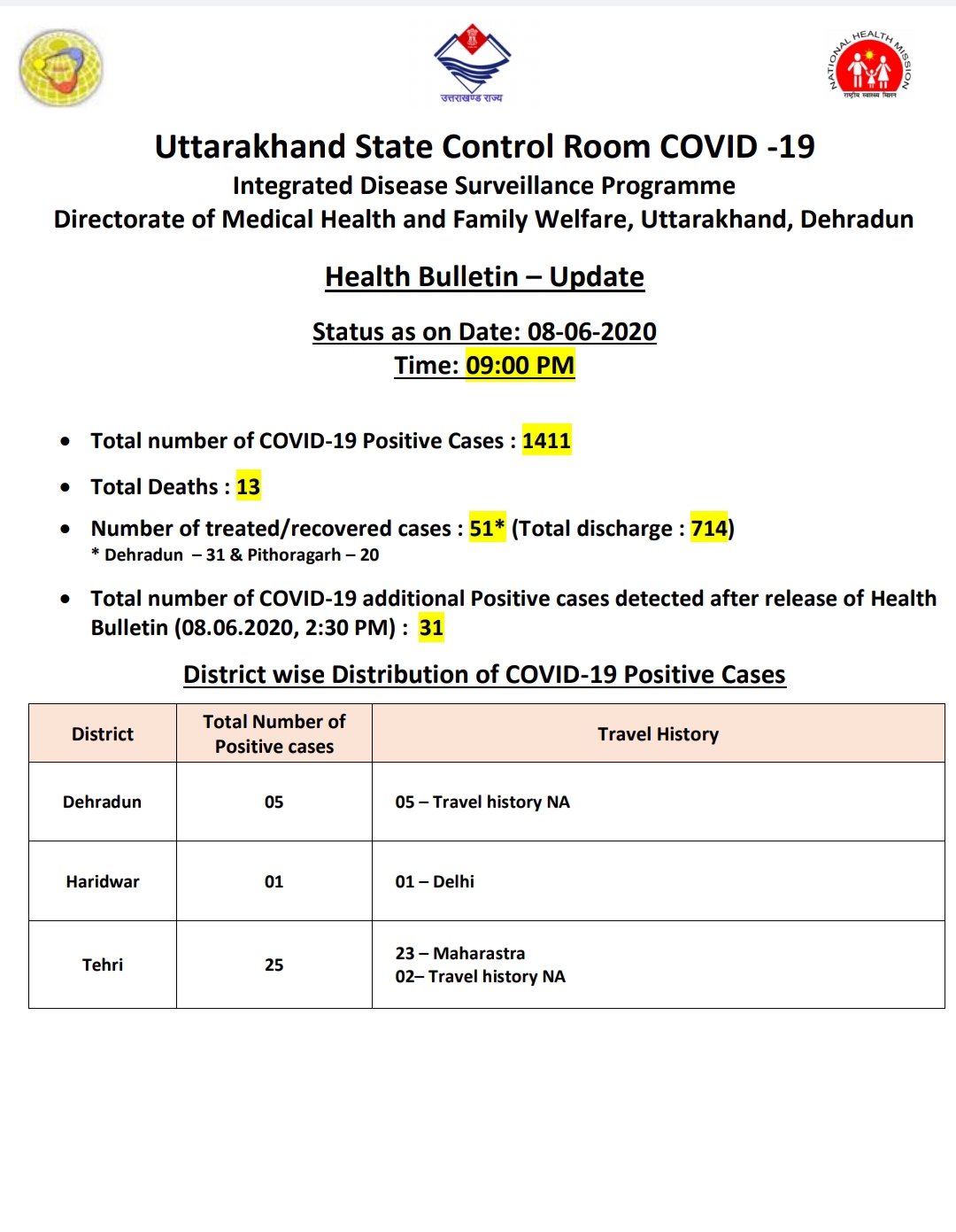 उत्तराखंड कोरोना बुलेटिन: स्वास्थ्य विभाग द्वारा जारी, रात 8 बजे की रिपोर्ट, 31 और कोरोना पॉजिटिव 2 Hello Uttarakhand News »