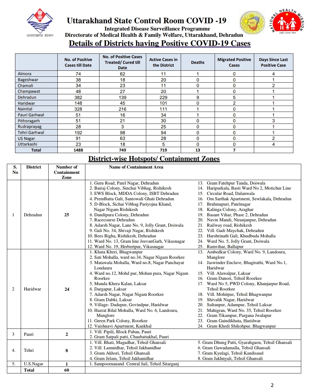 उत्तराखंड कोरोना बुलेटिन: स्वास्थ्य विभाग द्वारा जारी, दोपहर 2 बजे की रिपोर्ट, 77 और कोरोना पॉजिटिव 3 Hello Uttarakhand News »