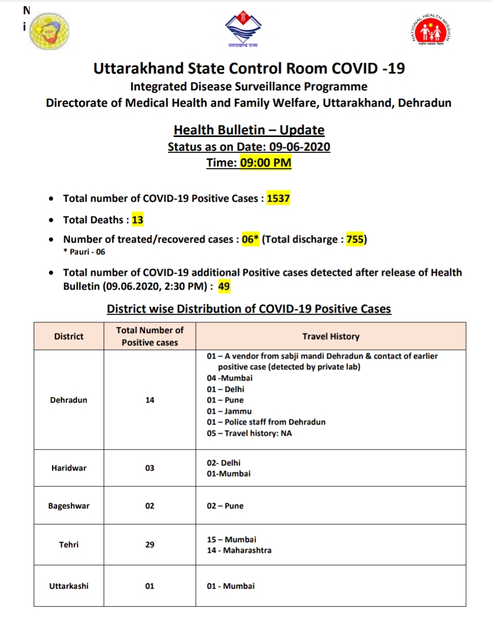 उत्तराखंड कोरोना बुलेटिन: स्वास्थ्य विभाग द्वारा जारी, रात 8 बजे की रिपोर्ट, 49 और कोरोना पॉजिटिव 2 Hello Uttarakhand News »