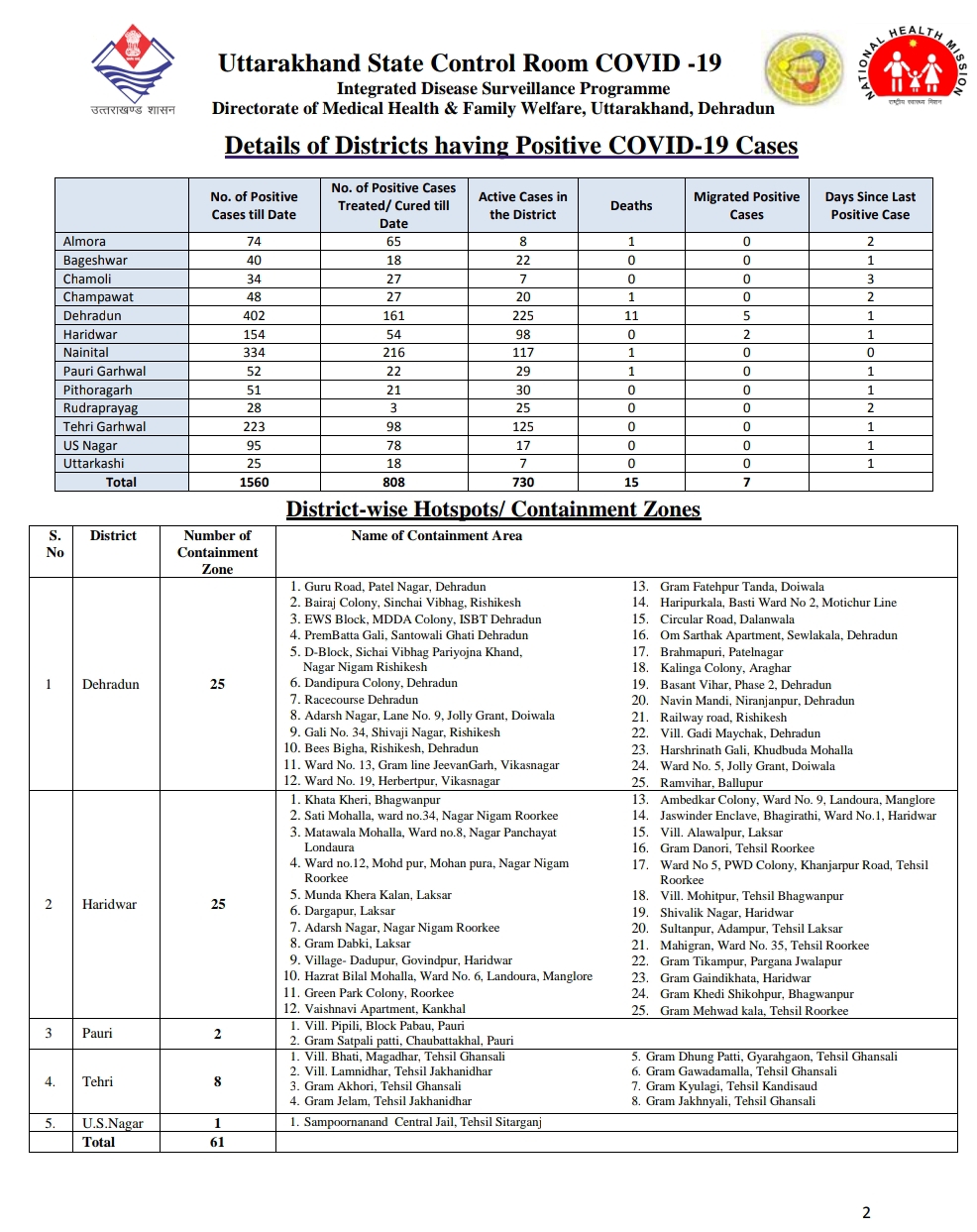उत्तराखंड कोरोना बुलेटिन: स्वास्थ्य विभाग द्वारा जारी, दोपहर 2 बजे की रिपोर्ट, 23 और कोरोना पॉजिटिव 3 Hello Uttarakhand News »