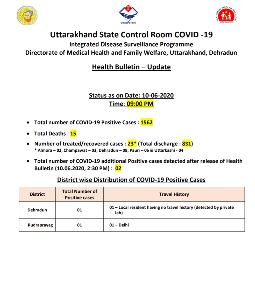 उत्तराखंड कोरोना बुलेटिन: स्वास्थ्य विभाग द्वारा जारी, रात 9 बजे की रिपोर्ट, 2 और कोरोना पॉजिटिव 2 Hello Uttarakhand News »