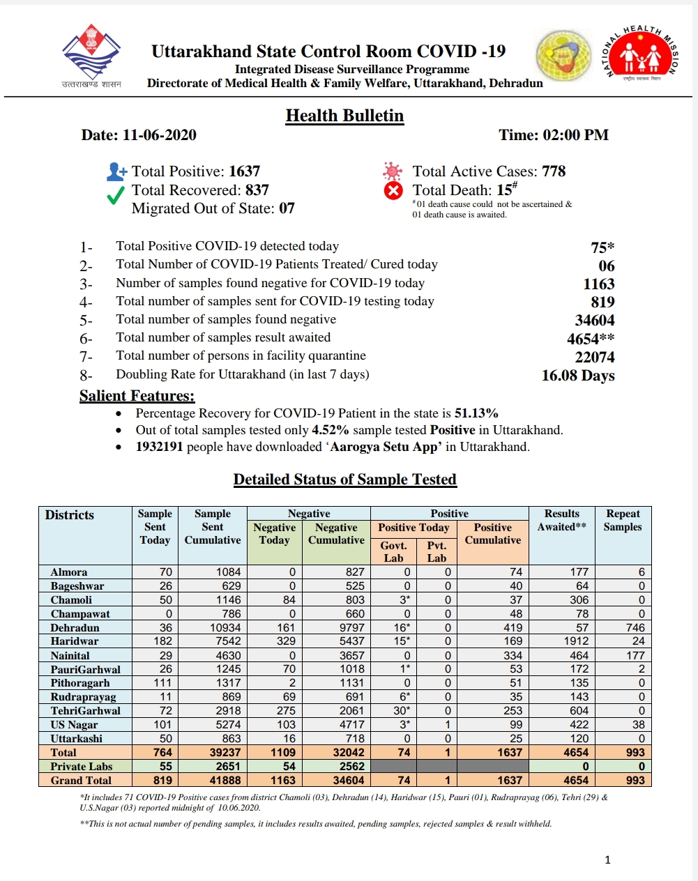 उत्तराखंड कोरोना बुलेटिन: स्वास्थ्य विभाग द्वारा जारी, दोपहर 2 बजे की रिपोर्ट, 75 और कोरोना पॉजिटिव 2 Hello Uttarakhand News »