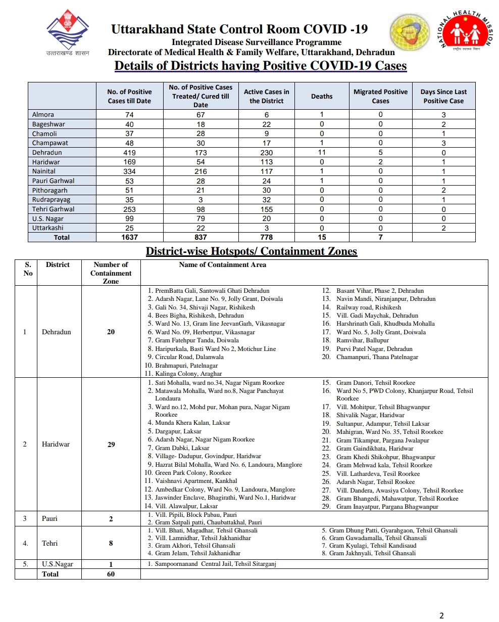 उत्तराखंड कोरोना बुलेटिन: स्वास्थ्य विभाग द्वारा जारी, दोपहर 2 बजे की रिपोर्ट, 75 और कोरोना पॉजिटिव 3 Hello Uttarakhand News »