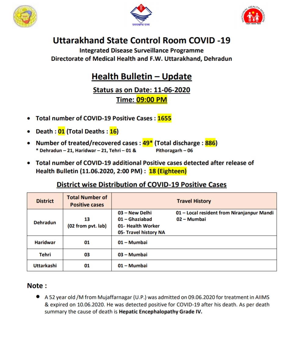 उत्तराखंड कोरोना बुलेटिन: स्वास्थ्य विभाग द्वारा जारी, रात 9 बजे की रिपोर्ट, 18 और कोरोना पॉजिटिव 2 Hello Uttarakhand News »
