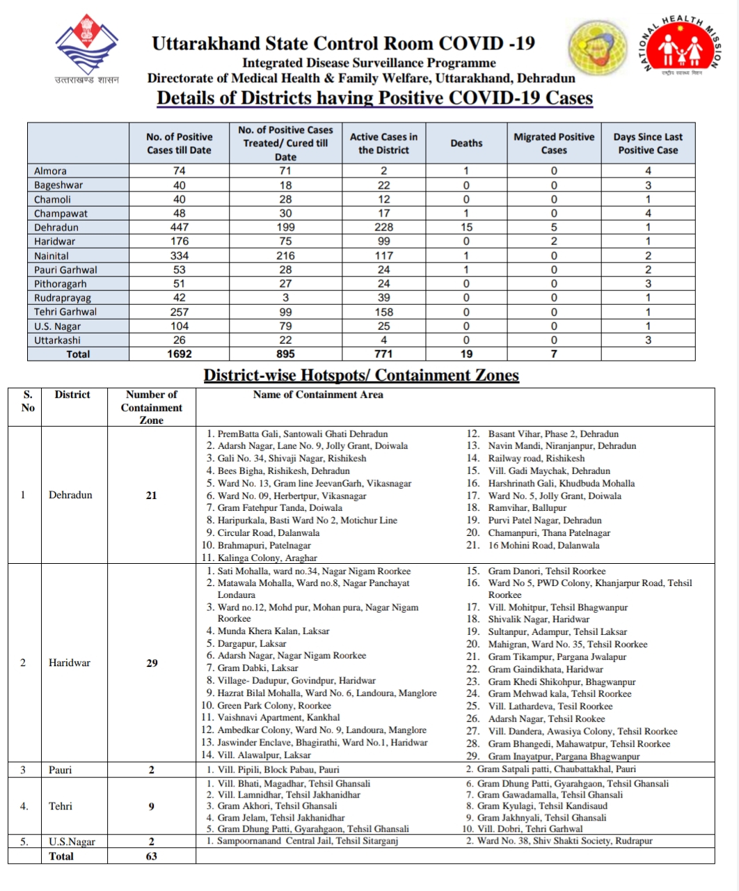 उत्तराखंड कोरोना बुलेटिन: स्वास्थ्य विभाग द्वारा जारी, दोपहर 2:30 बजे की रिपोर्ट, 37 और कोरोना पॉजिटिव 3 Hello Uttarakhand News »