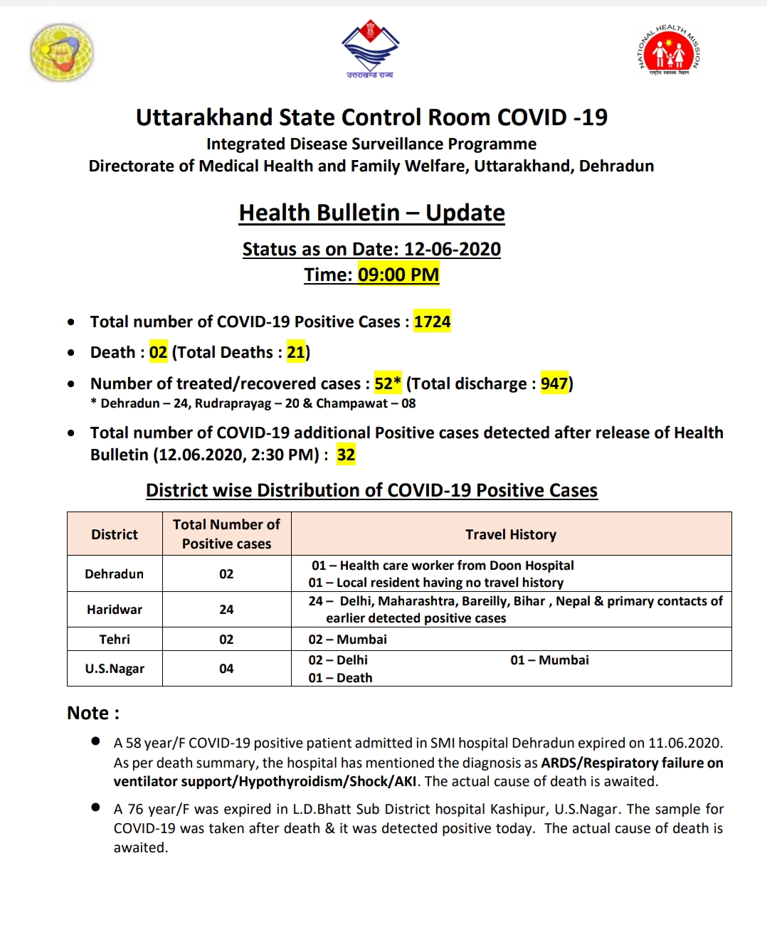 उत्तराखंड कोरोना बुलेटिन: स्वास्थ्य विभाग द्वारा जारी, रात 9 बजे की रिपोर्ट, 32 और कोरोना पॉज़िटिव 2 Hello Uttarakhand News »