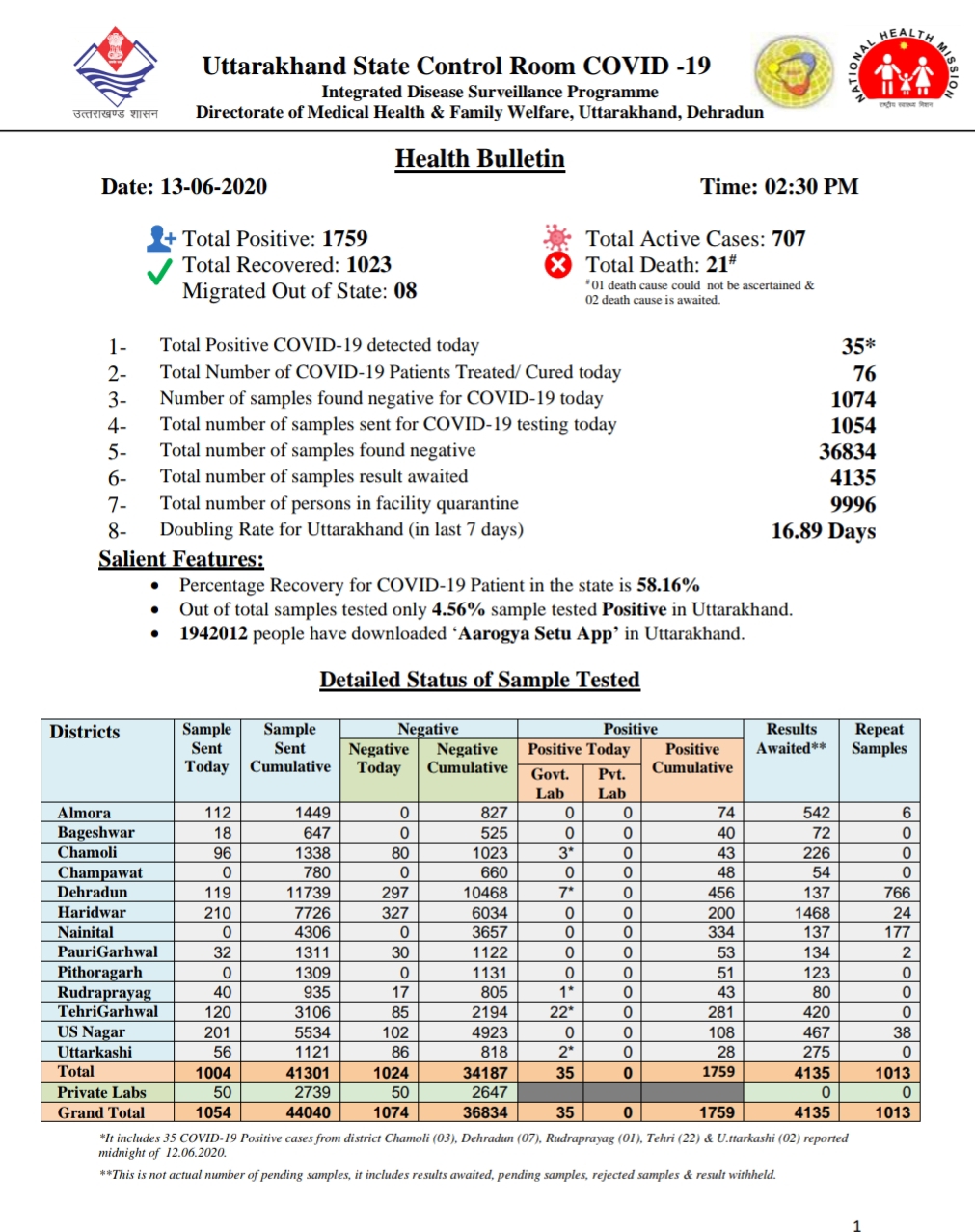 उत्तराखंड कोरोना बुलेटिन: स्वास्थ्य विभाग द्वारा जारी, दोपहर 2:30 बजे की रिपोर्ट, 35 और कोरोना पॉजिटिव 2 Hello Uttarakhand News »