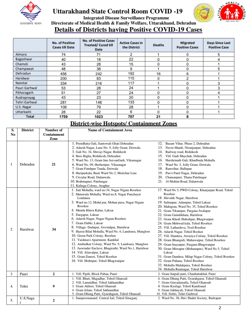 उत्तराखंड कोरोना बुलेटिन: स्वास्थ्य विभाग द्वारा जारी, दोपहर 2:30 बजे की रिपोर्ट, 35 और कोरोना पॉजिटिव 3 Hello Uttarakhand News »