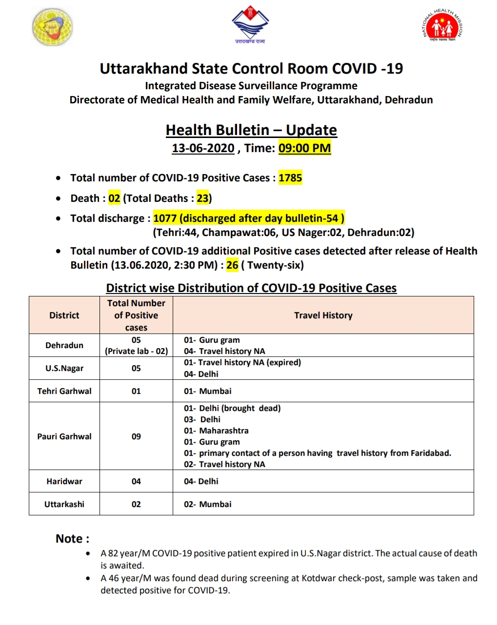 उत्तराखंड कोरोना बुलेटिन: स्वास्थ्य विभाग द्वारा जारी, रात 9 बजे की रिपोर्ट, 26 और कोरोना पॉज़िटिव 2 Hello Uttarakhand News »