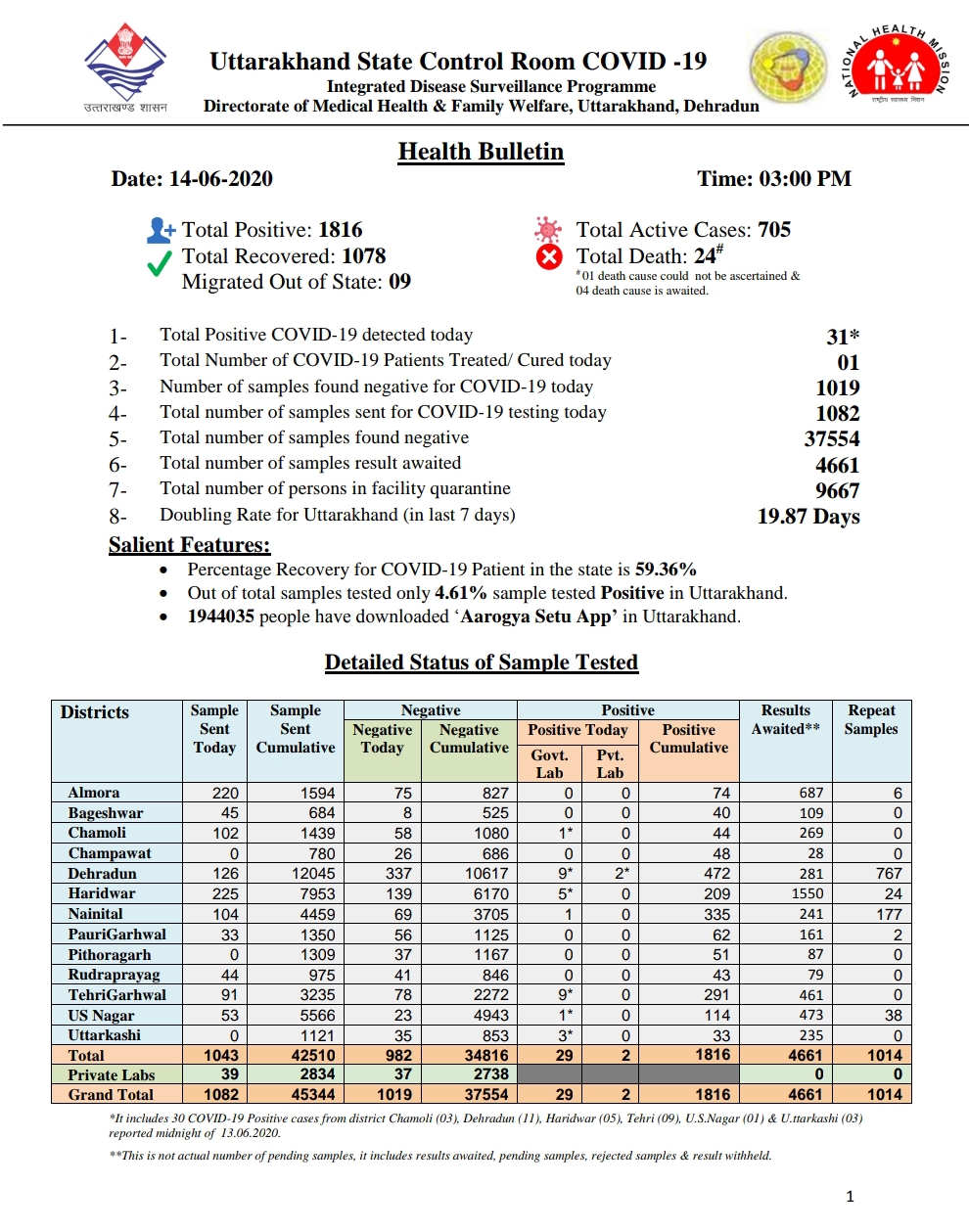 उत्तराखंड कोरोना बुलेटिन: स्वास्थ विभाग द्वारा जारी, दोपहर 3 बजे की रिपोर्ट, 31 और कोरोना पॉजिटिव 2 Hello Uttarakhand News »
