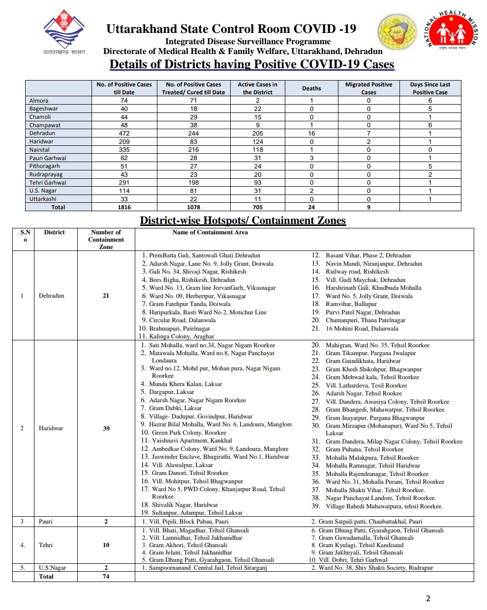 उत्तराखंड कोरोना बुलेटिन: स्वास्थ विभाग द्वारा जारी, दोपहर 3 बजे की रिपोर्ट, 31 और कोरोना पॉजिटिव 3 Hello Uttarakhand News »