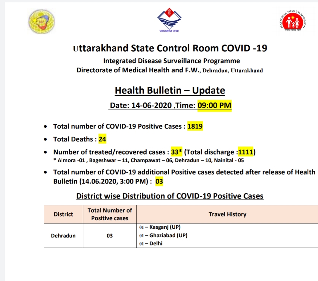 उत्तराखंड कोरोना बुलेटिन: स्वास्थ्य विभाग द्वारा जारी, रात 9 बजे की रिपोर्ट, 3 और कोरोना पॉज़िटिव 2 Hello Uttarakhand News »