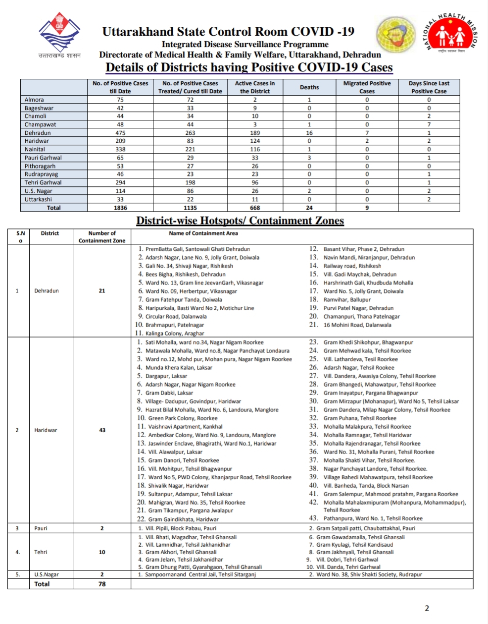 उत्तराखंड कोरोना बुलेटिन: स्वास्थ विभाग द्वारा जारी, दोपहर 3 बजे की रिपोर्ट, 17 और कोरोना पॉजिटिव 3 उत्तराखंड कोरोना बुलेटिन: स्वास्थ विभाग द्वारा जारी, दोपहर 3 बजे की रिपोर्ट, 17 और कोरोना पॉजिटिव 3 Hello Uttarakhand News »
