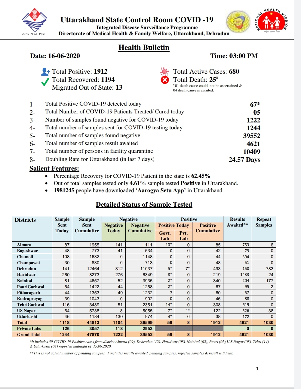 उत्तराखंड कोरोना बुलेटिन: स्वास्थ विभाग द्वारा जारी, दोपहर 3 बजे की रिपोर्ट, 67 और कोरोना पॉजिटिव 2 Hello Uttarakhand News »