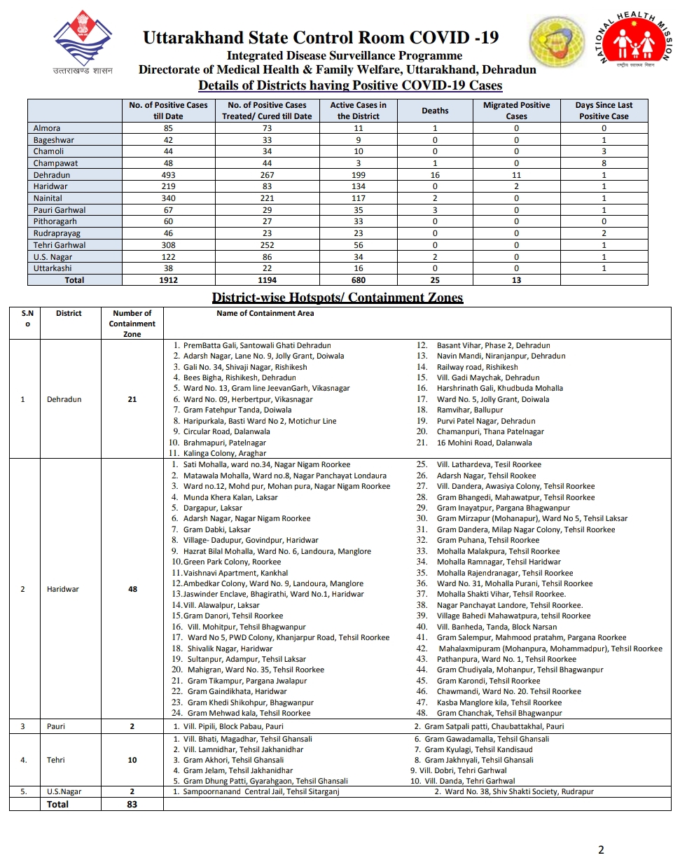 उत्तराखंड कोरोना बुलेटिन: स्वास्थ विभाग द्वारा जारी, दोपहर 3 बजे की रिपोर्ट, 67 और कोरोना पॉजिटिव 3 Hello Uttarakhand News »