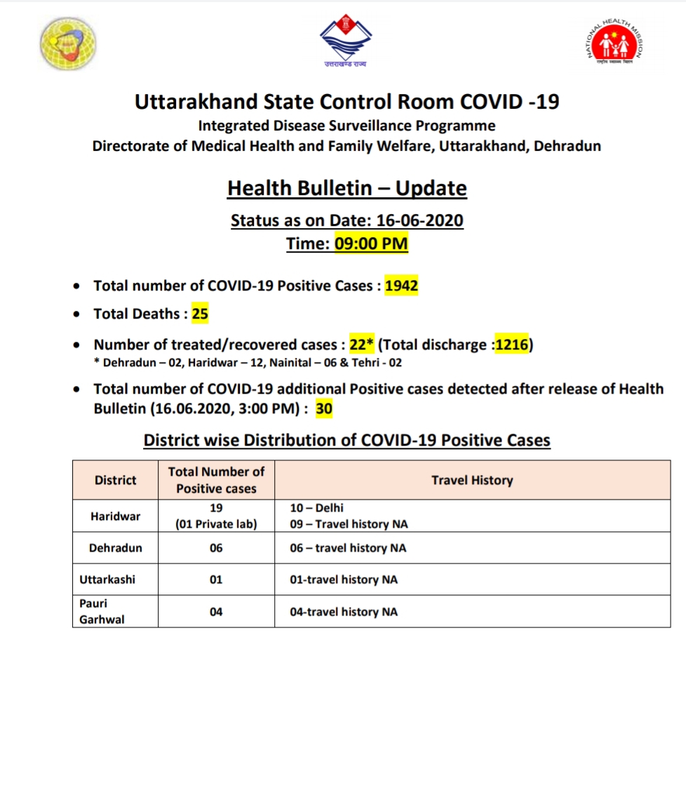 उत्तराखंड कोरोना बुलेटिन: स्वास्थ्य विभाग द्वारा जारी, रात 9 बजे की रिपोर्ट, 30 और कोरोना पॉज़िटिव 2 उत्तराखंड कोरोना बुलेटिन: स्वास्थ्य विभाग द्वारा जारी, रात 9 बजे की रिपोर्ट, 30 और कोरोना पॉज़िटिव 2 Hello Uttarakhand News »