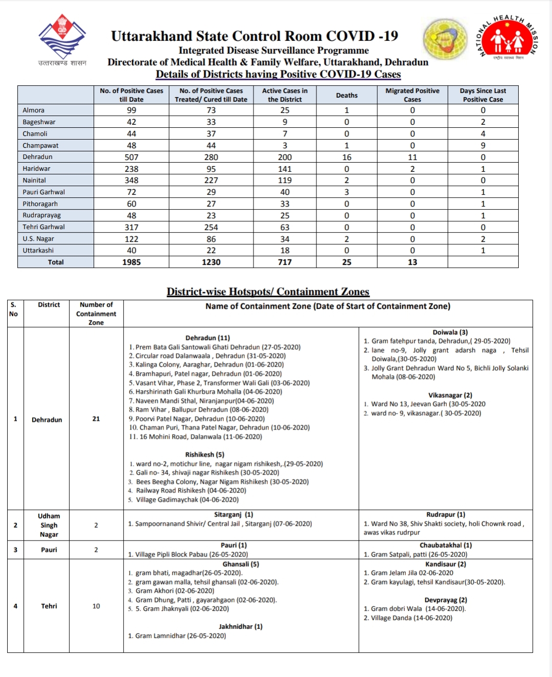 उत्तराखंड कोरोना बुलेटिन: स्वास्थ विभाग द्वारा जारी, दोपहर 2:30 बजे की रिपोर्ट, 43 और कोरोना पॉजिटिव 3 Hello Uttarakhand News »