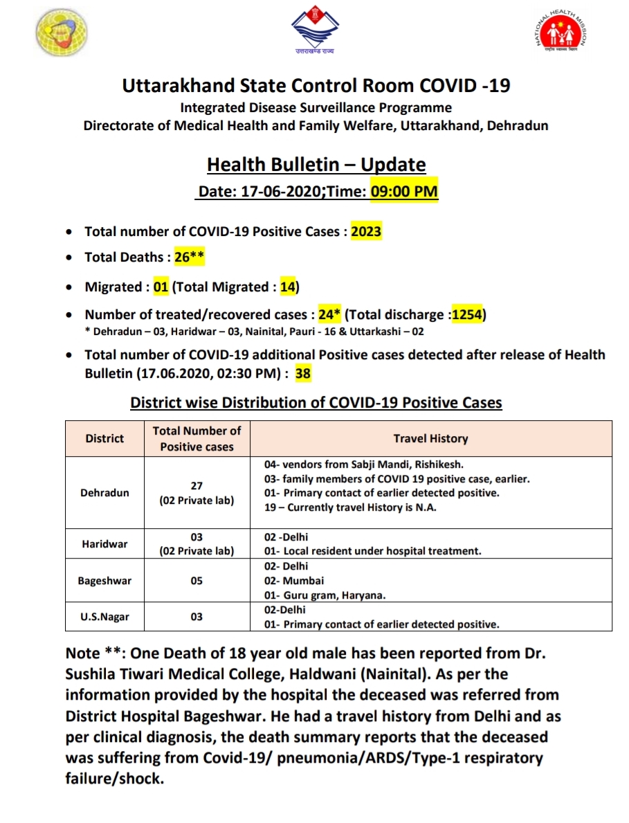 उत्तराखंड कोरोना बुलेटिन: स्वास्थ्य विभाग द्वारा जारी, रात 9 बजे की रिपोर्ट, 38 और कोरोना पॉज़िटिव 2 उत्तराखंड कोरोना बुलेटिन: स्वास्थ्य विभाग द्वारा जारी, रात 9 बजे की रिपोर्ट, 38 और कोरोना पॉज़िटिव 2 Hello Uttarakhand News »