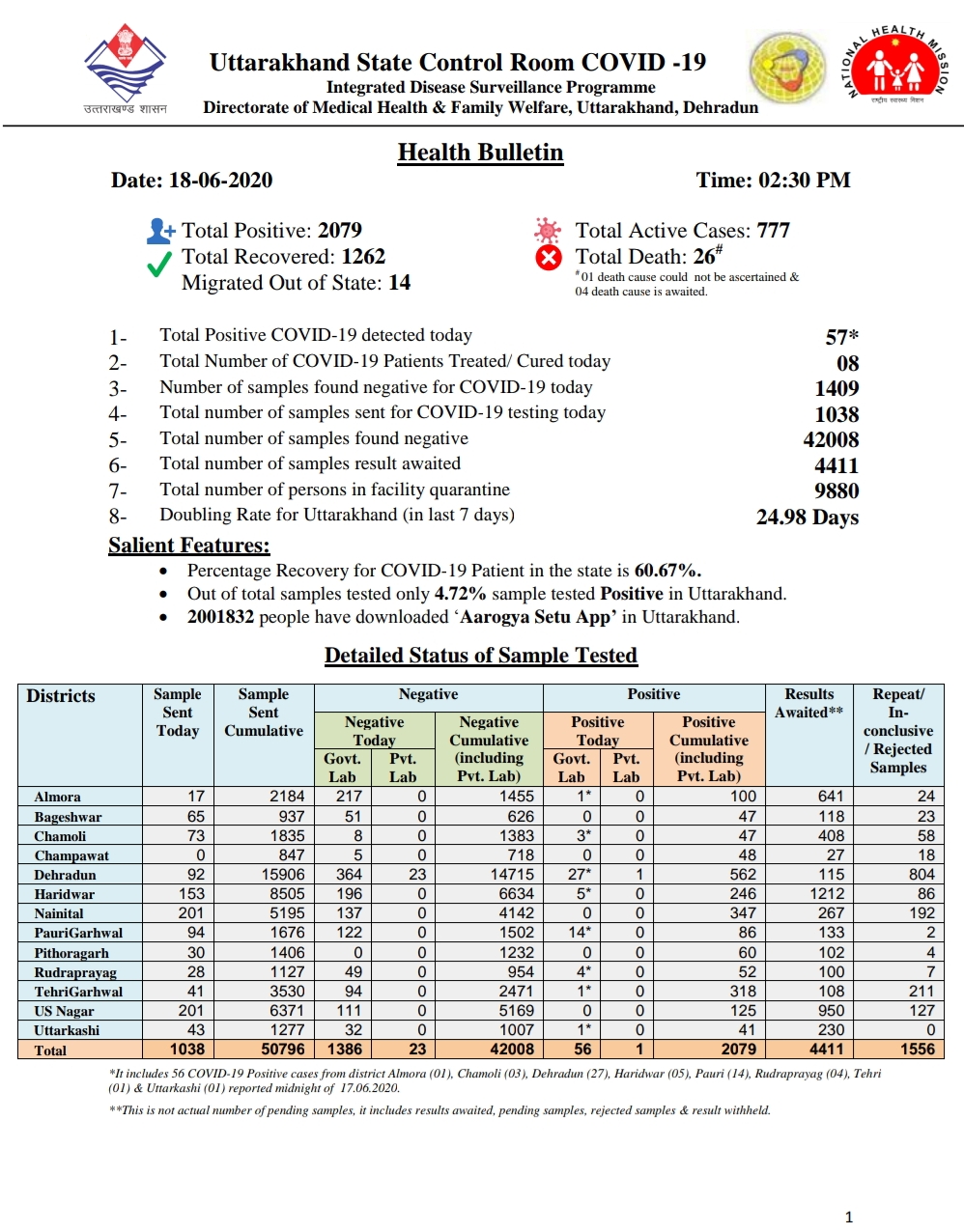 उत्तराखंड कोरोना बुलेटिन: स्वास्थ विभाग द्वारा जारी, दोपहर 2:30 बजे की रिपोर्ट, 57 और कोरोना पॉजिटिव 2 Hello Uttarakhand News »