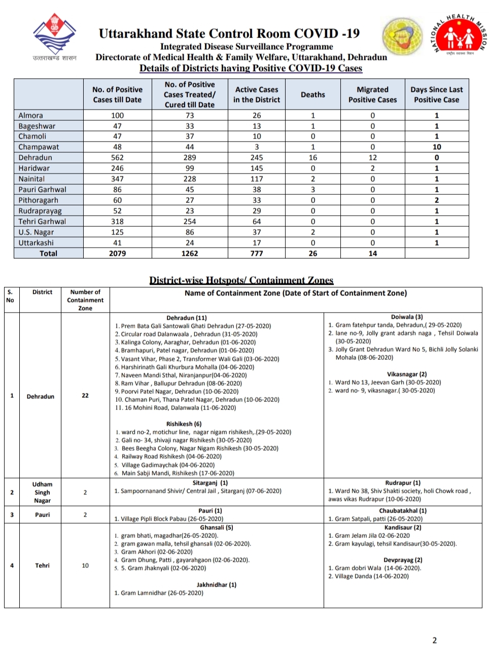 उत्तराखंड कोरोना बुलेटिन: स्वास्थ विभाग द्वारा जारी, दोपहर 2:30 बजे की रिपोर्ट, 57 और कोरोना पॉजिटिव 3 Hello Uttarakhand News »