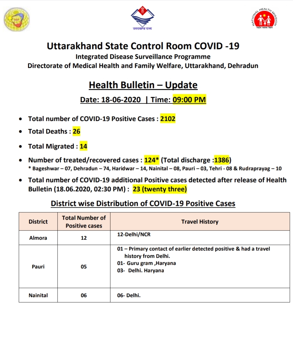 उत्तराखंड कोरोना बुलेटिन: स्वास्थ्य विभाग द्वारा जारी, रात 9 बजे की रिपोर्ट, 23 और कोरोना पॉज़िटिव 2 Hello Uttarakhand News »