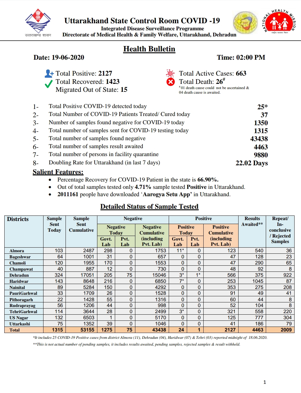 उत्तराखंड कोरोना बुलेटिन: स्वास्थ विभाग द्वारा जारी, दोपहर 2:00 बजे की रिपोर्ट, 25 और कोरोना पॉजिटिव 2 Hello Uttarakhand News »