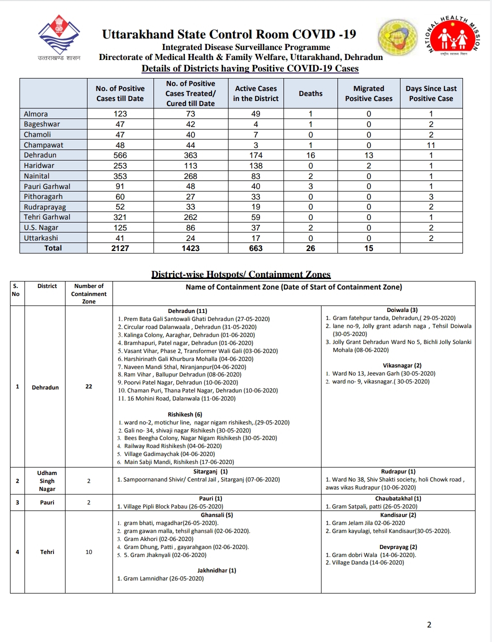 उत्तराखंड कोरोना बुलेटिन: स्वास्थ विभाग द्वारा जारी, दोपहर 2:00 बजे की रिपोर्ट, 25 और कोरोना पॉजिटिव 3 Hello Uttarakhand News »