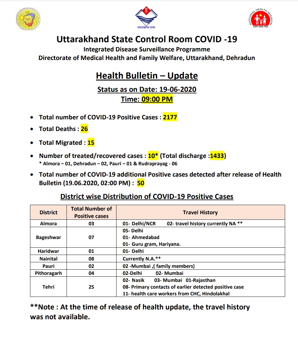 उत्तराखंड कोरोना बुलेटिन: स्वस्थ विभाग द्वारा जारी, रात 9 बजे की रिपोर्ट, 50 और कोरोना पॉज़िटिव 2 Hello Uttarakhand News »