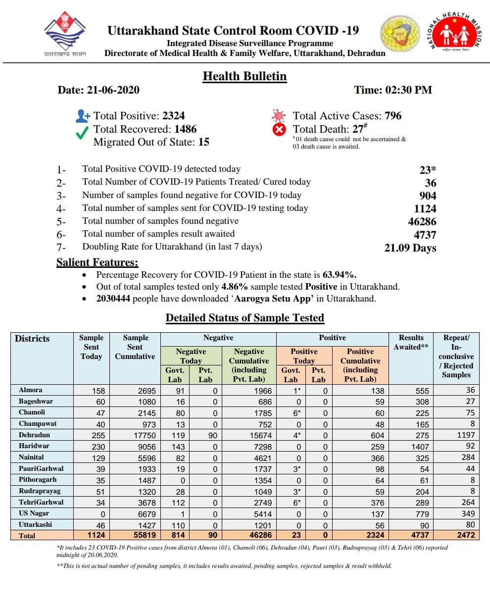 उत्तराखंड कोरोना बुलेटिन: स्वास्थ विभाग द्वारा जारी, दोपहर 2:30 बजे की रिपोर्ट, 23 और कोरोना पॉजिटिव 2 Hello Uttarakhand News »