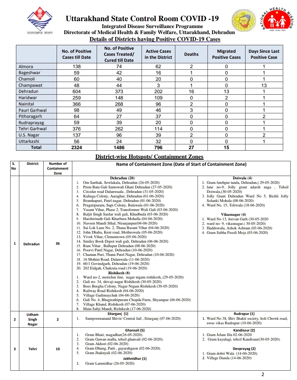 उत्तराखंड कोरोना बुलेटिन: स्वास्थ विभाग द्वारा जारी, दोपहर 2:30 बजे की रिपोर्ट, 23 और कोरोना पॉजिटिव 3 Hello Uttarakhand News »
