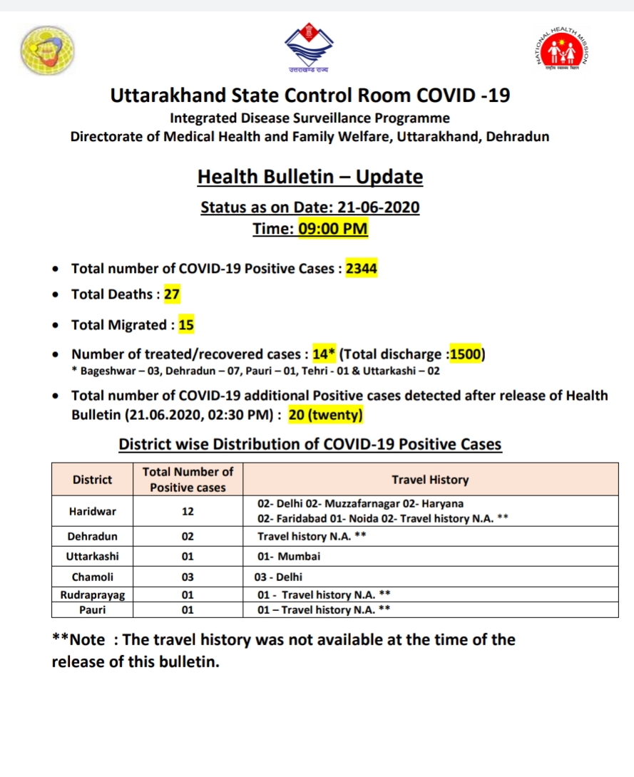उत्तराखंड कोरोना बुलेटिन: स्वस्थ विभाग द्वारा जारी, रात 9 बजे की रिपोर्ट, 20 और कोरोना पॉज़िटिव 2 Hello Uttarakhand News »