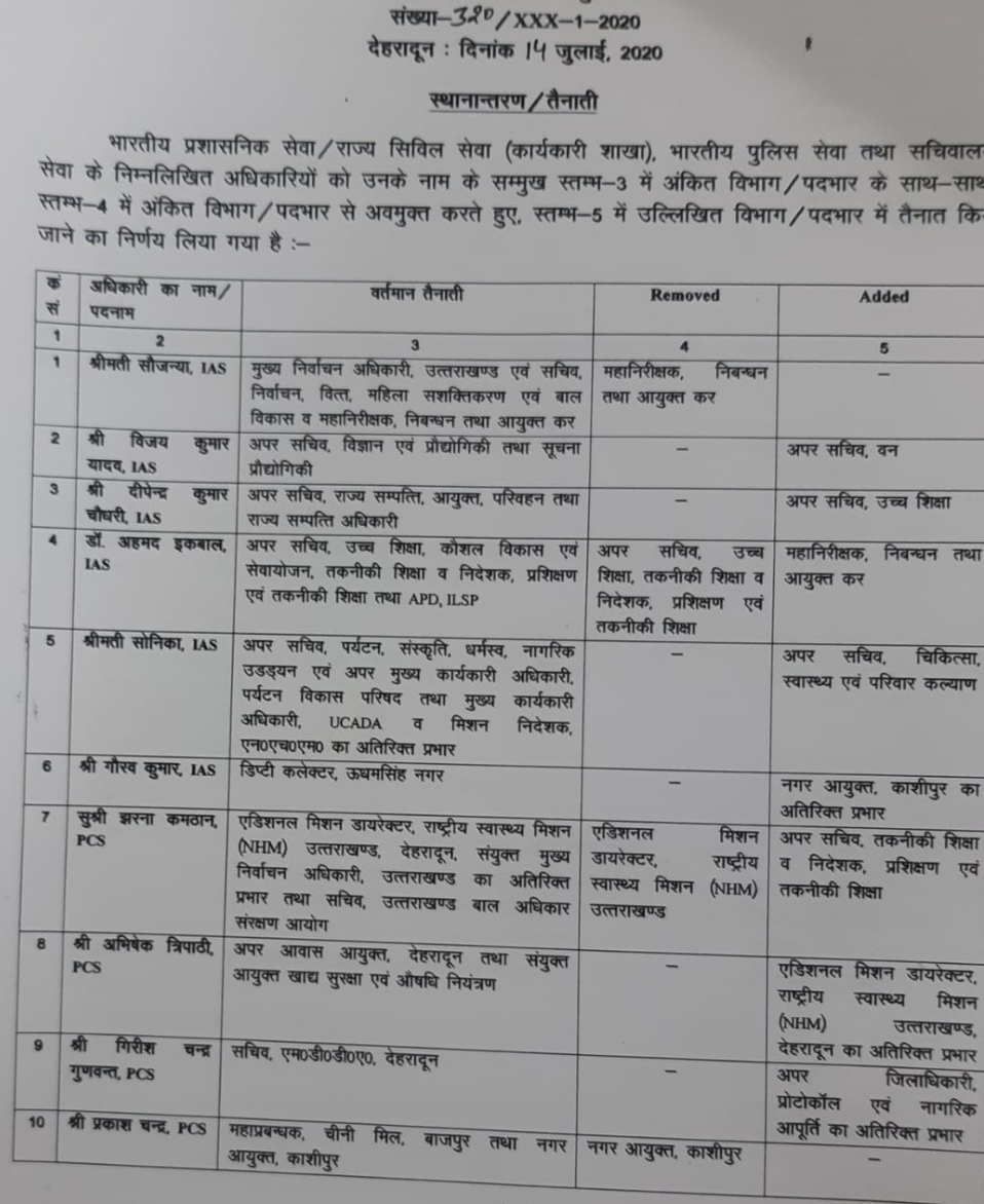 आईएएस, आईपीएस व पीसीएस में स्थानान्तरण, देखें सूची 2 Hello Uttarakhand News »