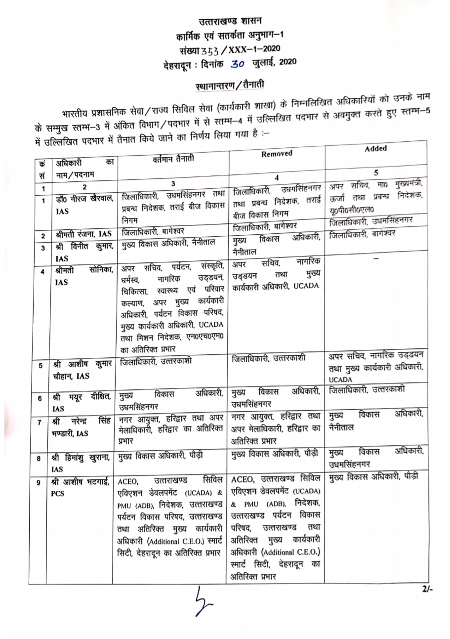 IAS व PCS अधिकारियों में बम्पर ट्रांसफरस, इन ज़िलों में जिलाधिकारियों की भी फेरबदल, देखें सूची 2 Hello Uttarakhand News »