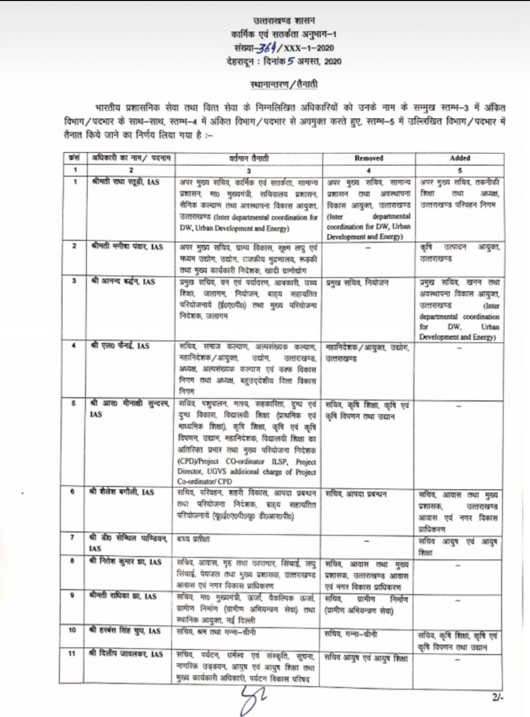 आज फिर IAS अधिकारियों के विभागों में बड़े फेरबदल 2 Hello Uttarakhand News »