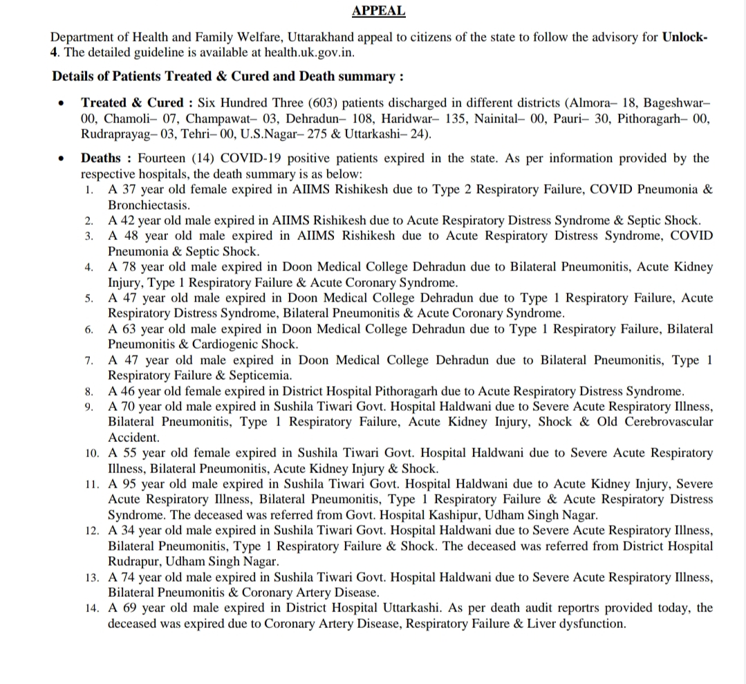 उत्तराखंड कोरोना बुलिटेन: आज 1115 ओर कोरोना पॉज़िटिव मरीज़, 14 कोरोना पॉज़िटिव मरीज़ों की मौत 2 Hello Uttarakhand News »