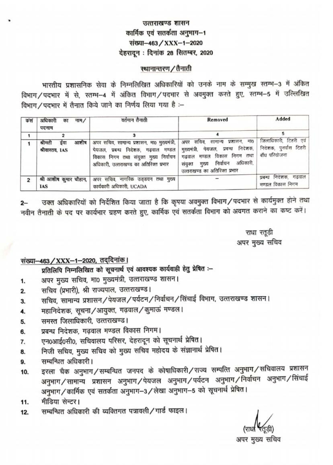 आईएएस अधिकारियों में फिर कुछ फ़ेरबदल, ईवा आशीष श्रीवास्तव होंगी टिहरी की नई डीएम, आशीष चौहान को मिली प्रबंध निदेशक GMVN की अतिरिक्त जिम्मेदारी 2 Hello Uttarakhand News »
