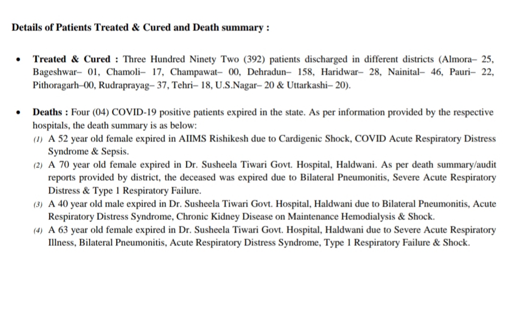 आज उत्तराखंड में 1419 कोरोना पॉज़िटिव मरीज़, 392 हुए स्वास्थ्य, आज मौतों में कमी 2 Hello Uttarakhand News »