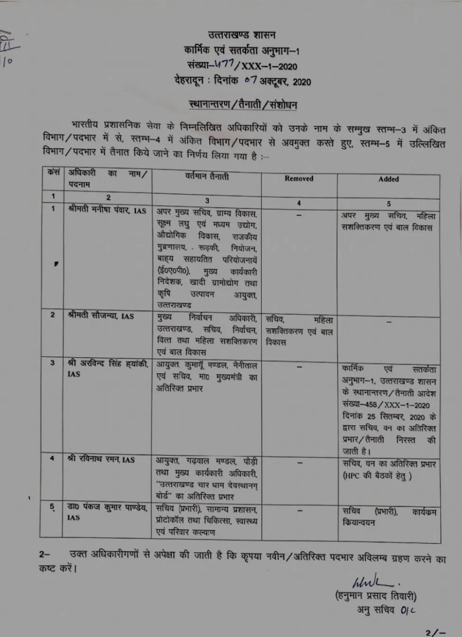 फिर हुआ उत्तराखंड में कुछ आईएएस अधिकारियों का फेरबदल 2 Hello Uttarakhand News »