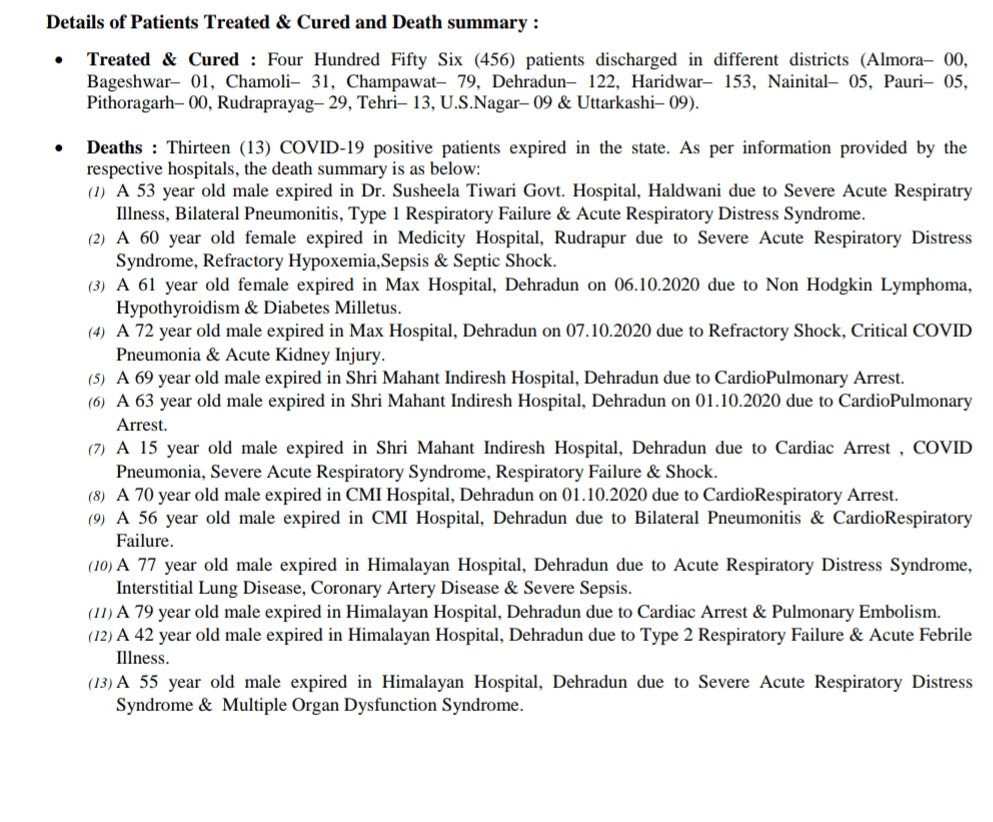 आज उत्तराखंड में 13 कोरोना पॉज़िटिव मरीज़ों की मौत, 526 नए कोरोना पॉज़िटिव मरीज़, 456 हुए स्वास्थ्य 2 Hello Uttarakhand News »