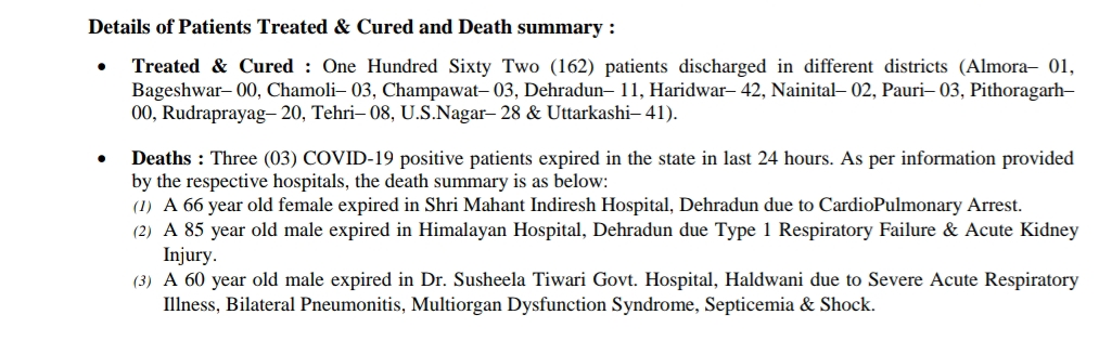 आज उत्तराखंड में 376 नए कोरोना पॉज़िटिव मरीज़, 162 हुए स्वास्थ्य, 3 की मौत 1 Hello Uttarakhand News »