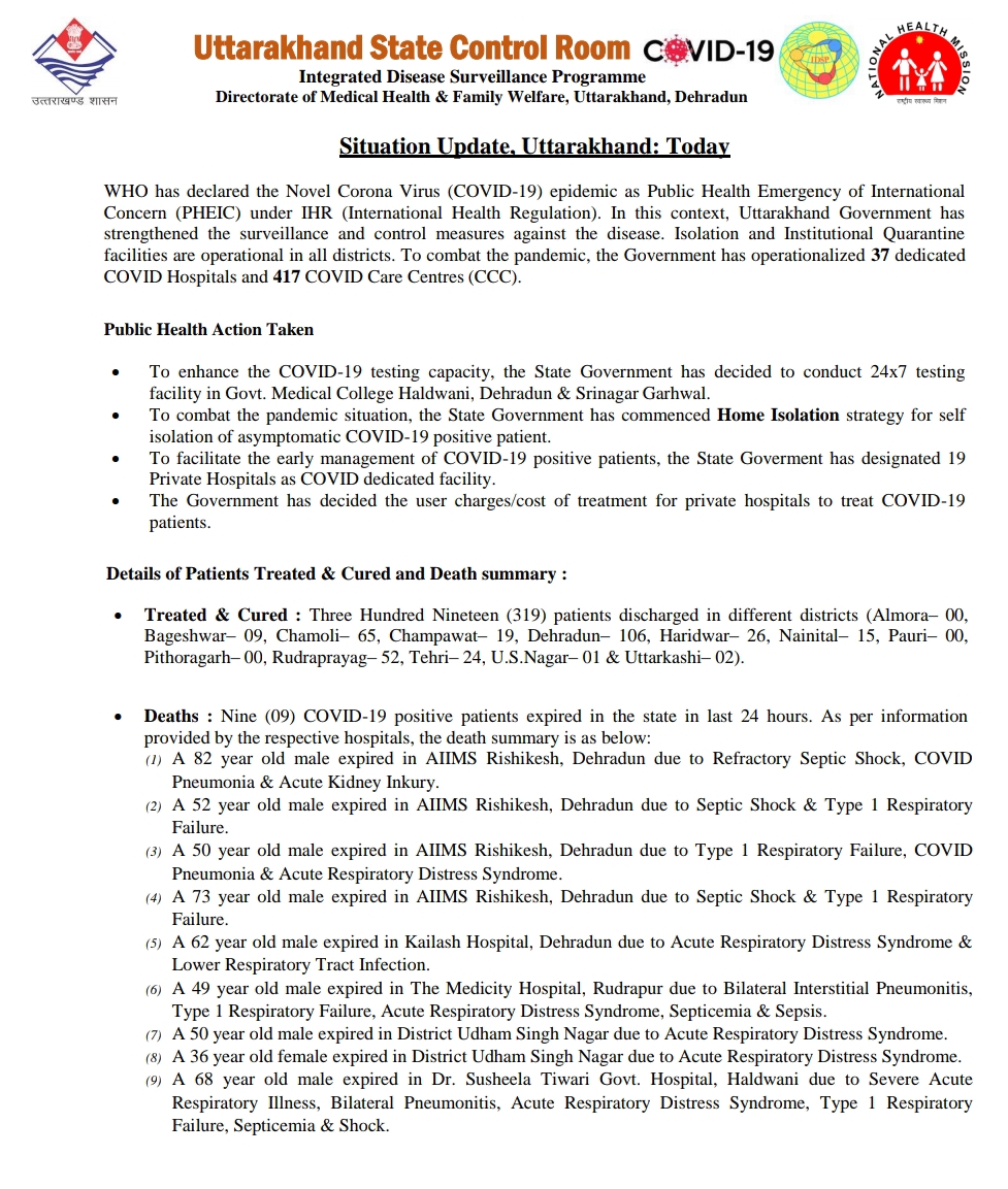 आज उत्तराखंड में 221 नए कोरोना पॉज़िटिव मरीज़, 319 हुए स्वास्थ्य, आज 9 की मौत 1 Hello Uttarakhand News »