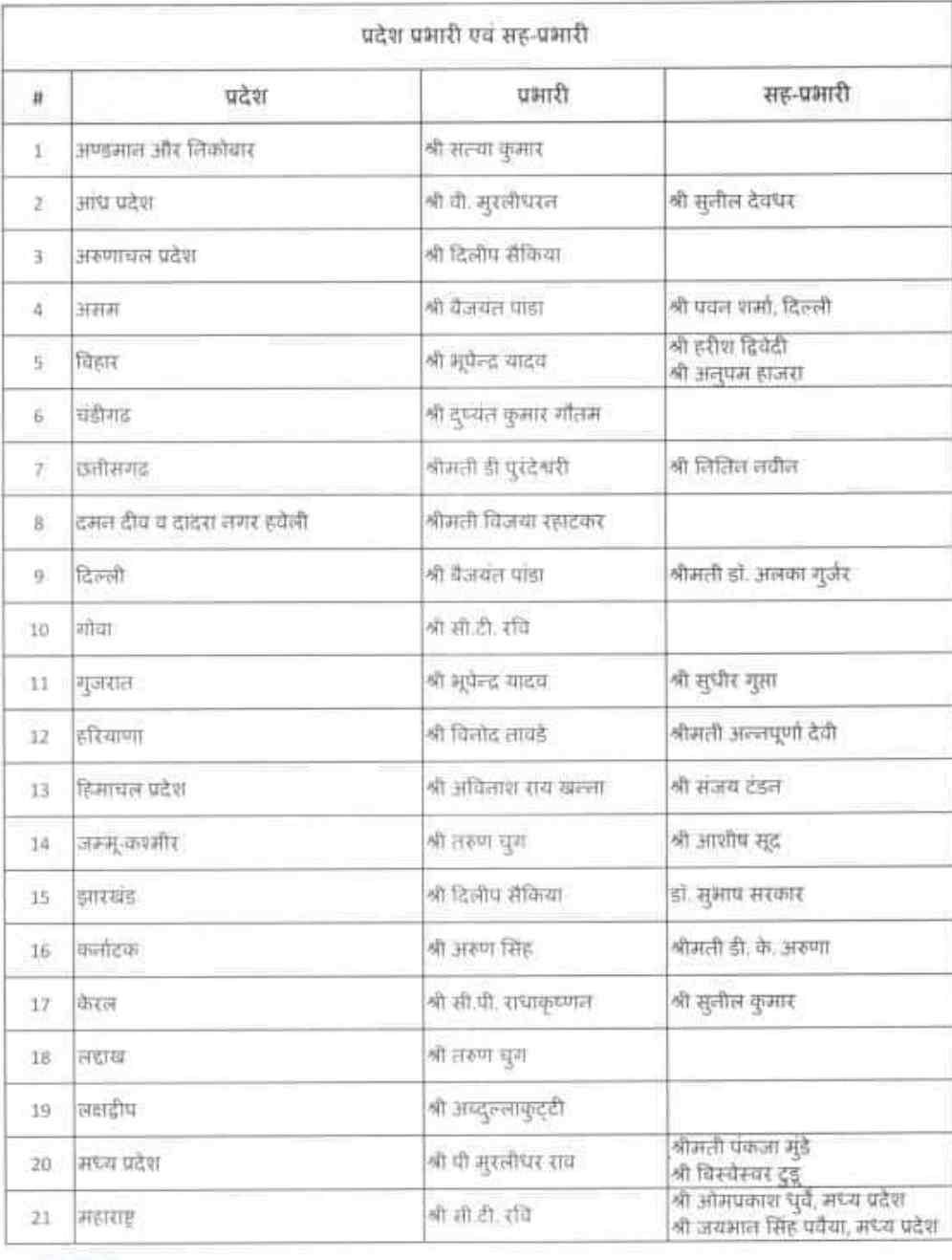 BJP ने उत्तराखंड में दुष्यंत कुमार गौतम को सौंपी कमान, कैलाश विजयवर्गीय के हाथ में बनी रहेगी पश्चिम बंगाल की कमान 3 Hello Uttarakhand News »