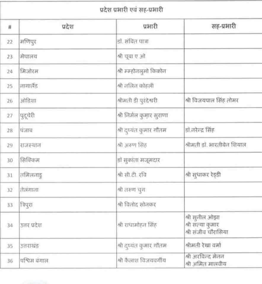 BJP ने उत्तराखंड में दुष्यंत कुमार गौतम को सौंपी कमान, कैलाश विजयवर्गीय के हाथ में बनी रहेगी पश्चिम बंगाल की कमान 4 Hello Uttarakhand News »