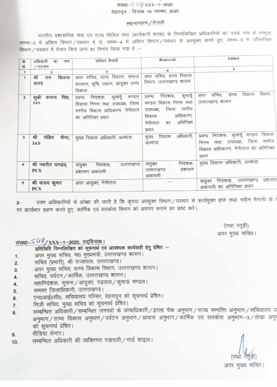 उत्तराखंड में आज फिर IAS व PCS अधिकारियों में हुए फेरबदल, वन्दना सिंह को मिला अपर सचिव ग्राम विकास 2 Hello Uttarakhand News »